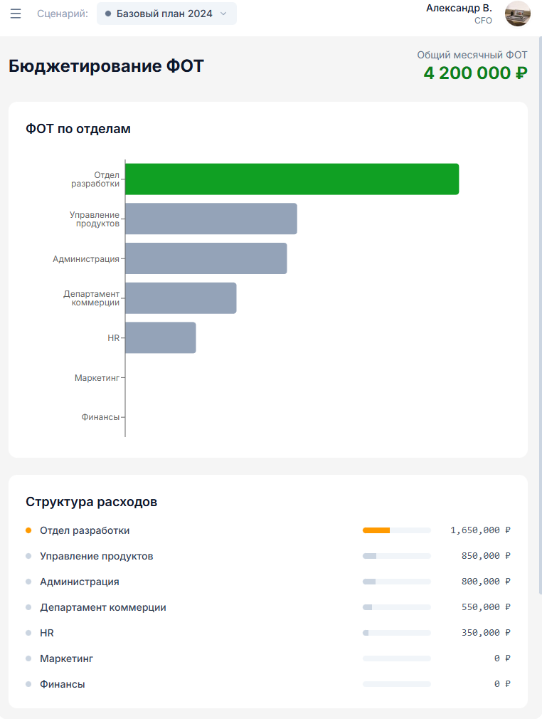 Бюджетирование ФОТ